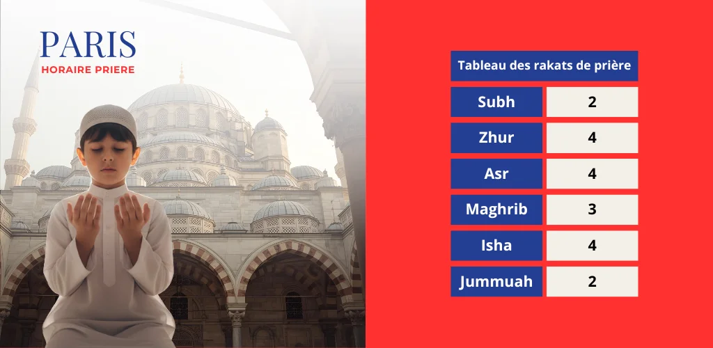 Un jeune garçon, portant un qamis blanc et un taqiyah (calotte de prière), est agenouillé en faisant la doua (supplication) avec les mains levées devant le magnifique extérieur d'une mosquée, encadrant les mots "Paris Horaire Prière". À droite, un tableau intitulé "Tableau des Rakats de Prière" indique le nombre de rakats pour les prières de Fajr, Dhuhr, Asr, Maghrib, Isha et Jummuah.